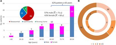 Fecal Microbiota of Toxigenic Clostridioides difficile-Associated Diarrhea